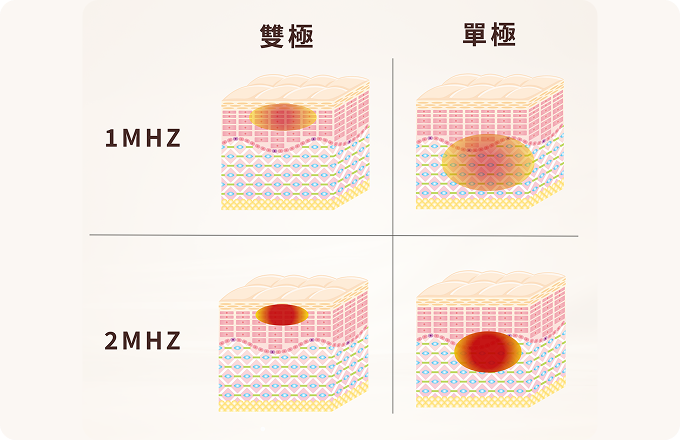 全方位多層次療程